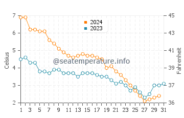 Wassertemperatur St. Ignace im Dezember