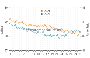 Temperature dell'acqua a Saint James a dicembre