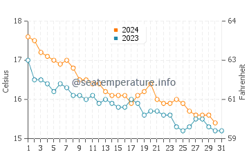 Temperature dell'acqua a Saint-Jean-Cap-Ferrat a dicembre