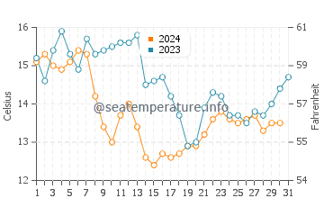 Temperature dell'acqua a Saint-Jean-de-Luz a dicembre