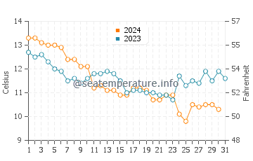 Temperature dell'acqua a Saint-Jean-de-Monts a dicembre