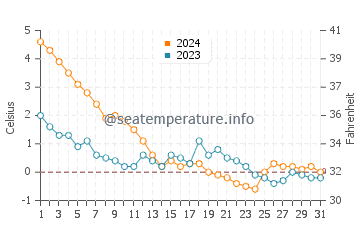 Temperatura da água em Saint Jean Port Joli em dezembro