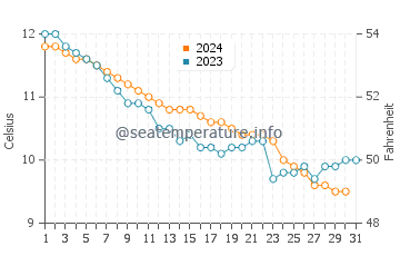 Temperature dell'acqua a Saint-Jouan-des-Guérets a dicembre