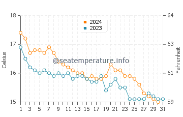 Temperatura del agua en Saint-Laurent-du-Var en diciembre
