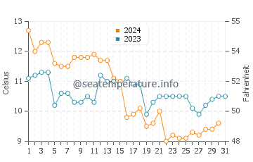Saint Leonards-on-Sea water temp chart in December