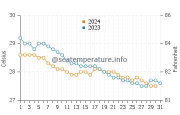 Temperature dell'acqua a Saint-Louis-du-Nord a dicembre