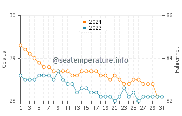 Temperature dell'acqua a Sugar Beach a dicembre