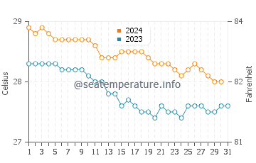Temperature dell'acqua a Marigot a dicembre