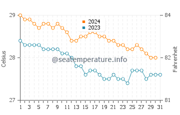 Sandy Ground water temp chart in December