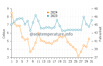 Saint Michaels water temp chart in December