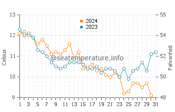 Temperature dell'acqua a Saint-Nazaire a dicembre