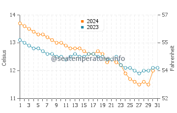 Saint Pabu water temp chart in December