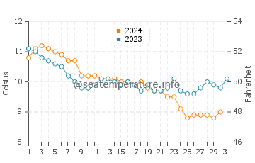 Wassertemperatur Saint-Pair-sur-Mer im Dezember