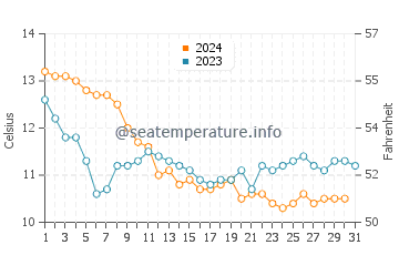 Temperature dell'acqua a Saint-Palais-sur-Mer a dicembre