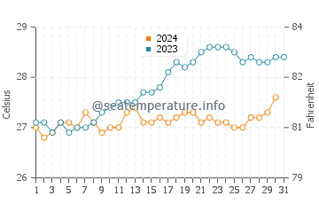 Temperatura vode u Saint-Paul u prosincu