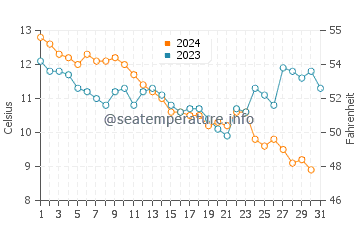 Temperature dell'acqua a Saint-Philibert a dicembre
