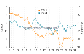 Temperature dell'acqua a Saint-Pierre-d'Oléron a dicembre