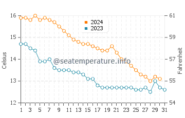Temperature dell'acqua a Saint-Pierre-la-Mer a dicembre