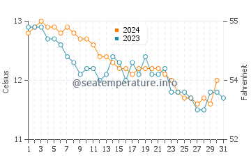 Temperature dell'acqua a Saint-Pol-de-Léon a dicembre