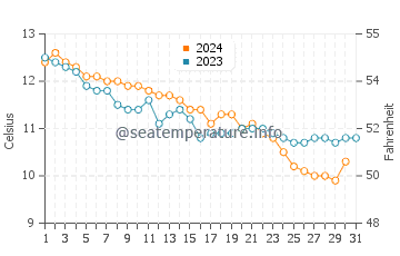 Saint Quay Portrieux water temp chart in December