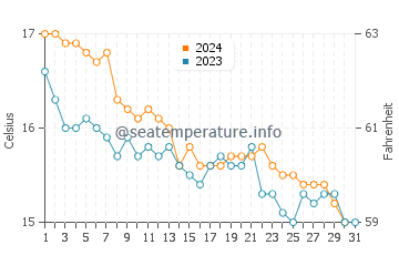 Temperature dell'acqua a Saint-Raphaël a dicembre