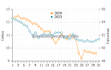 Temperature dell'acqua a Saint-Vaast-la-Hougue a dicembre