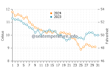 Temperature dell'acqua a Saint-Valery-en-Caux a dicembre
