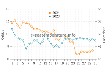Wassertemperatur Sainte-Adresse im Dezember