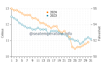 Temperature dell'acqua a Sainte-Anne la Palud a dicembre