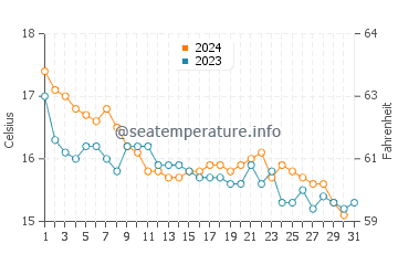Temperature dell'acqua a Isola Sainte-Marguerite a dicembre