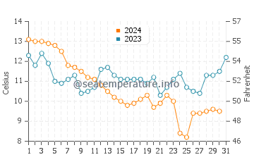 Temperature dell'acqua a Sainte-Marie-de-Ré a dicembre