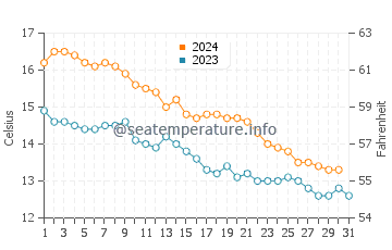 Temperature dell'acqua a Sainte-Marie-la-Mer a dicembre