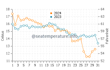 Wassertemperatur Sakai im Dezember
