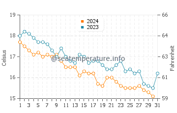 Wassertemperatur Sakarun im Dezember