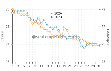 Températures de l'eau à Sal Rei en décembre