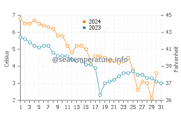 Temperature dell'acqua a Salacgrīva a dicembre
