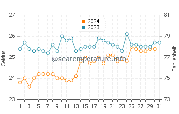 Salango water temp chart in December
