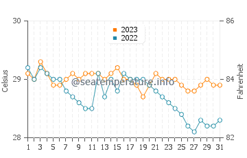 Temperatura vode u Salcedo u prosincu