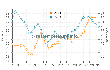 Temperatura del agua en Salina Cruz en diciembre