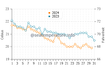 Salinas del Carmen water temp chart in December