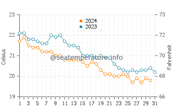 Salinas del Rio water temp chart in December