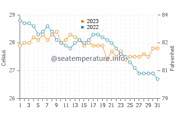 Temperatura del agua en Salingogan en diciembre