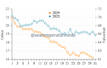 Temperatura del agua en Salmiya en diciembre
