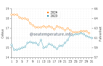 Salobrena water temp chart in December