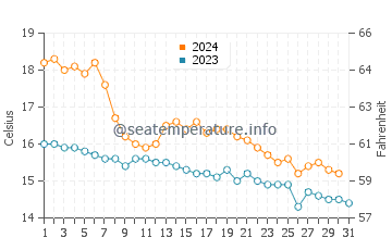 Températures de l'eau à Salou en décembre