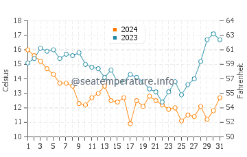 Salter Path water temp chart in December