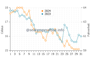 Temperature dell'acqua a Lago Salton a dicembre