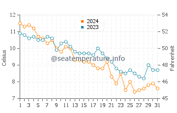 Salty Brine State Beach water temp chart in December