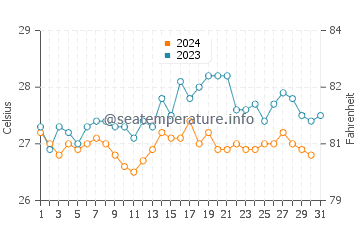 Temperature dell'acqua a Salvador a dicembre