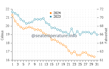 Salwa water temp chart in December